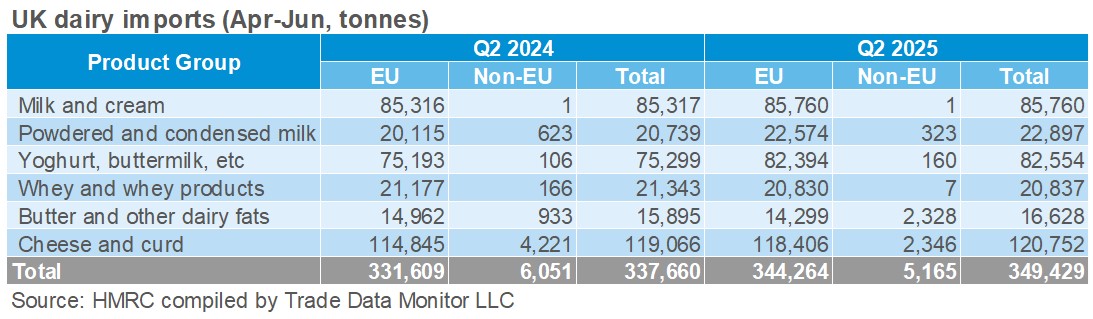 Q2 dairy imports table